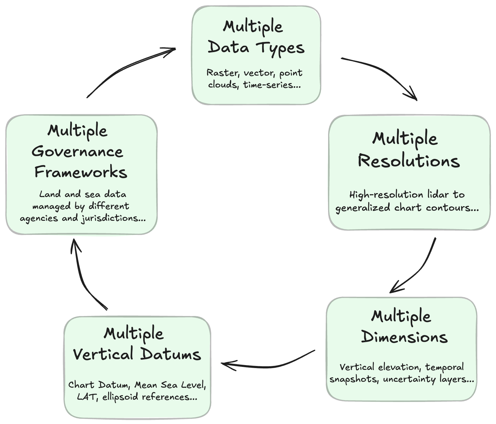 Intertidal Data Challenges